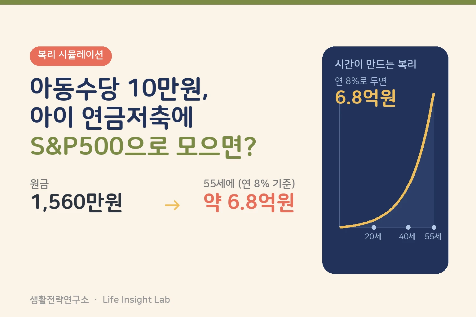 아동수당 10만원, 아이 연금저축에 S&P500으로 모으면? – 55세에 얼마인지 계산해봤다