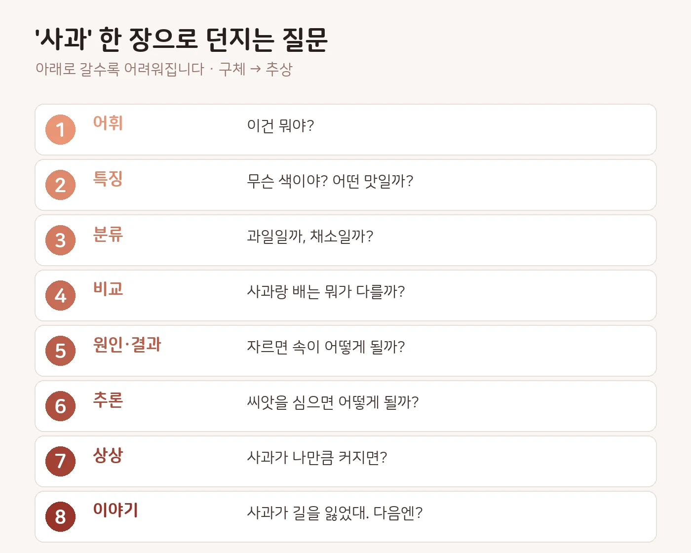 사과 한 장으로 던지는 8단계 확장질문 – 어휘부터 이야기 만들기까지